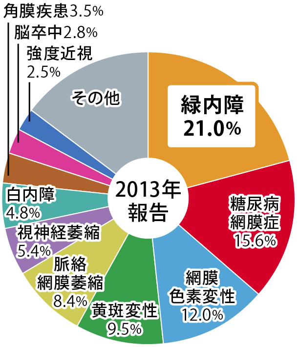 福岡市早良区の眼科「ひじおか眼科」白内障手術 » 緑内障